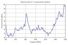 BBHA 9120 K - Typical Antenna Factor