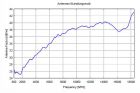 BBHA 9120 D - Typical Antenna Factor