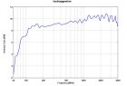 STLP 9128 D - Typical Antenna Gain