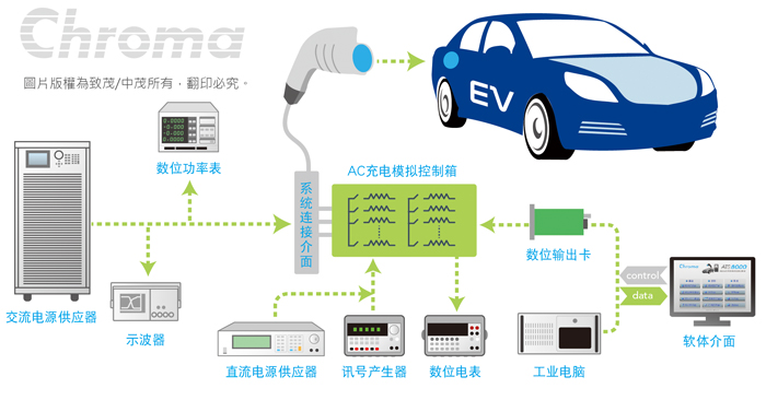 Chroma交流输入 – 模拟交流充电桩，对电动车交流充电功能进行测试