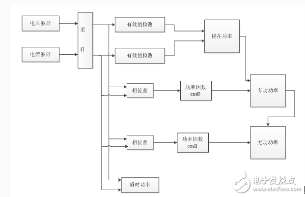 浅谈功率分析仪原理及应用