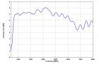 VUSLP 9111-1000 - Typical Antenna Gain