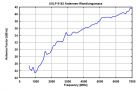 USLP 9142 - Typical Antenna Factor