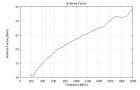 VULP 9118 A - Typical Antenna Factor