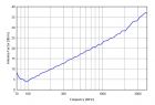 VUSLP 9111 F - Typical Antenna Factor