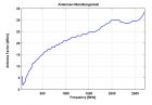 STLP 9128 E special - Typical Antenna Factor